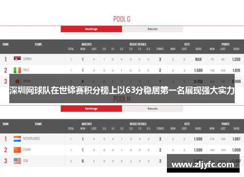 深圳网球队在世锦赛积分榜上以63分稳居第一名展现强大实力